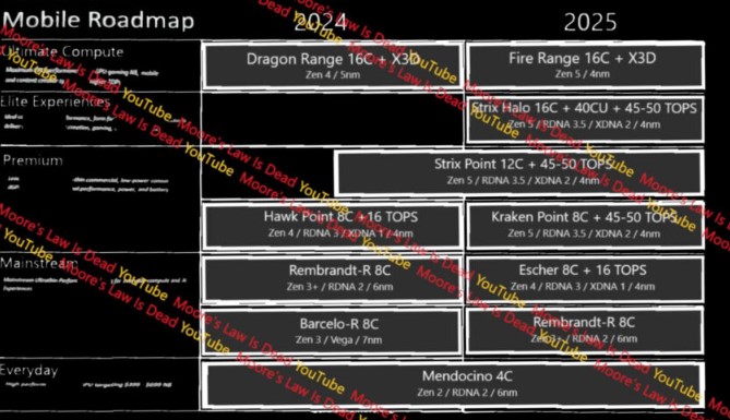 مشخصات پردازنده‌های AMD Kraken Point