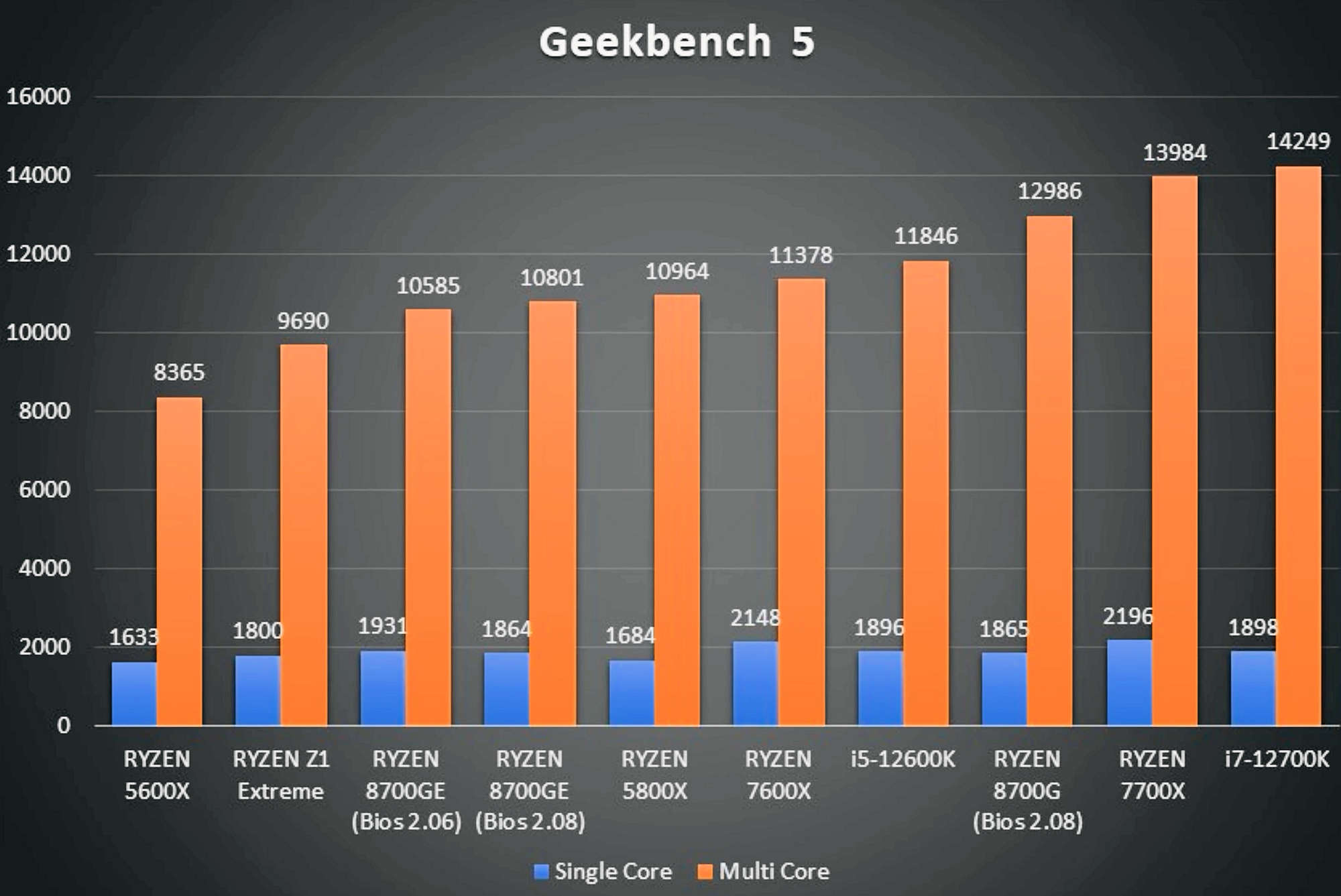 بنچمارک پردازنده AMD Ryzen 7 8700GE