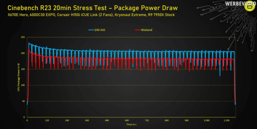 عملکرد کولر مایع Wieland