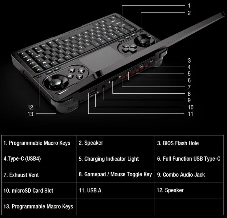 درگاه‌های کنسول GPD Win Mini 2024