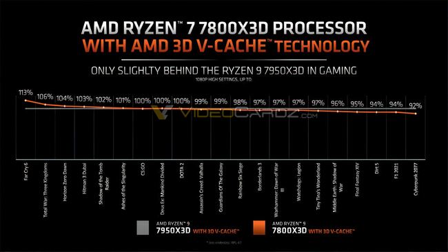 بنچمارک پردازنده Ryzen 7 7800X3D