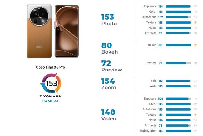 امتیاز گوشی oppo find x6 pro