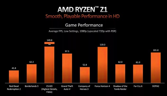 عملکرد پردازنده Ryzen Z1