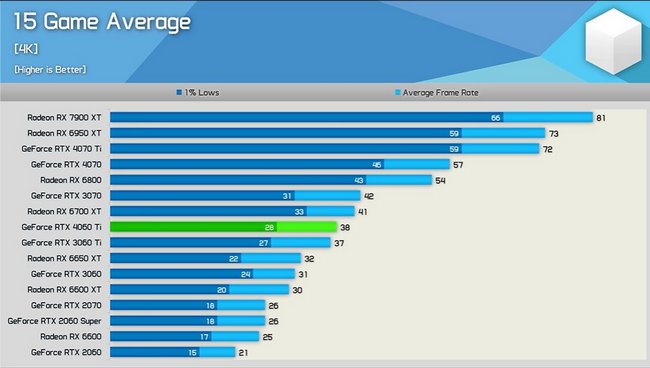 کارت گرافیک RTX 4060 TI در 4K