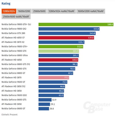تست کارت گرافیک HD 4850