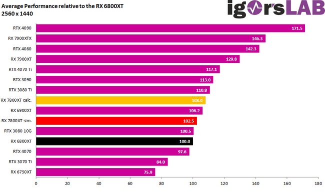 عملکرد کارت گرافیک RX 7800 XT