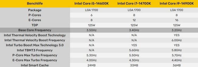 مشخصات پردازنده‌های K نسل دوازدهمی اینتل