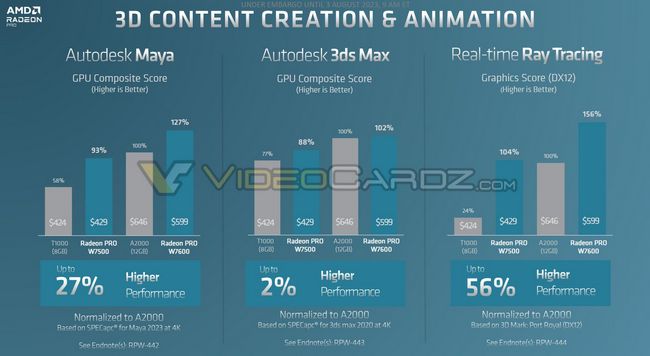 قیمت کارت گرافیک Radeon Pro W7600 و W7500