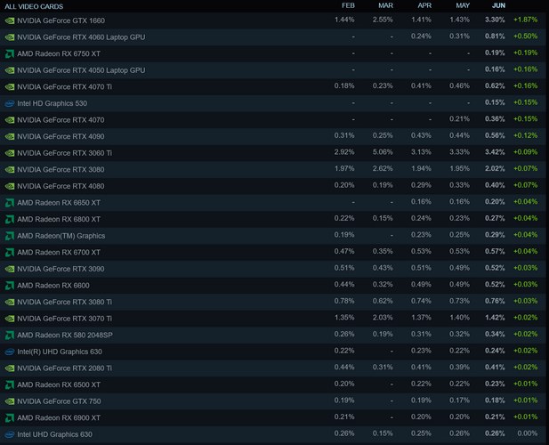 نظرسنجی سخت افزاری استیم