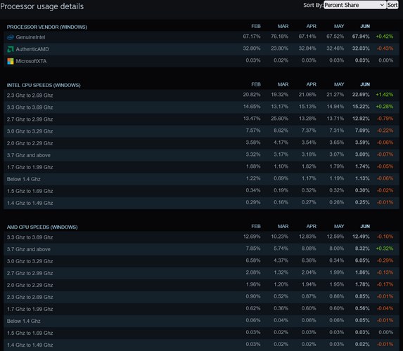 نظرسنجی سخت افزاری استیم