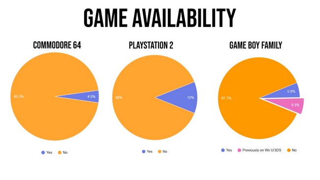 تعداد بازی‌های موجود در هر کنسول