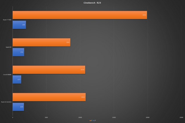 بنچمارک پردازنده Ryzen Z1 Extreme