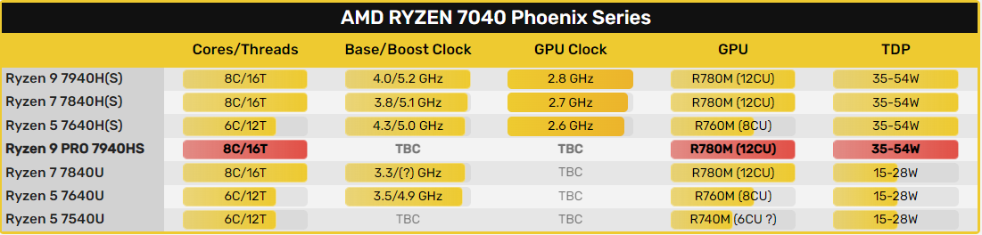 پردازنده Ryzen 9 PRO 7940HS در بنچمارک مشاهده شد