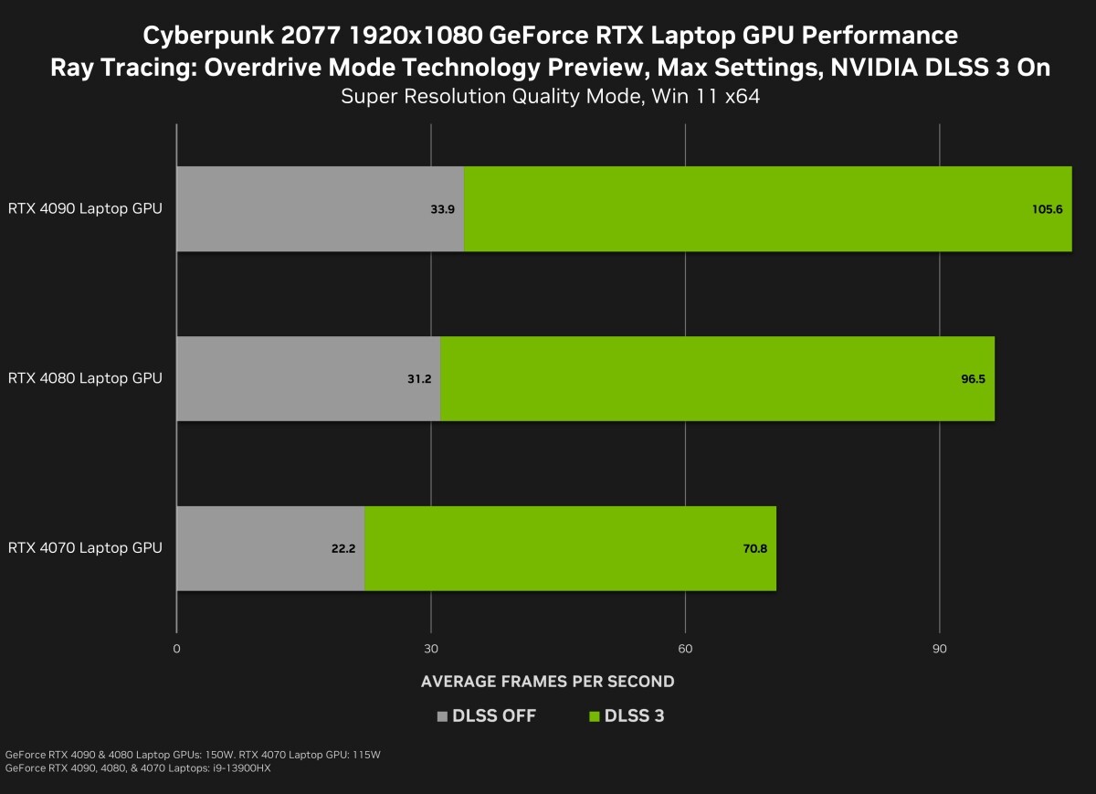فناوری رهگیری نور Path Tracing به بازی Cyberpunk 2077 اضافه شد.