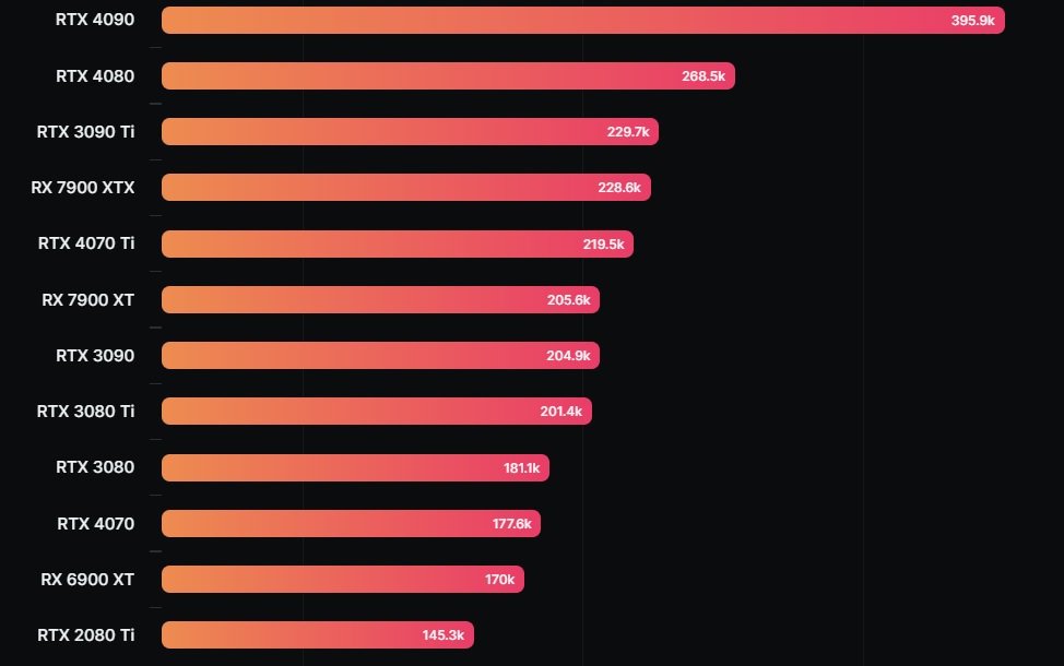 اولین نتایج بنچمارک مربوط به کارت گرافیک GeForce RTX 4070 انویدیا افشا شد