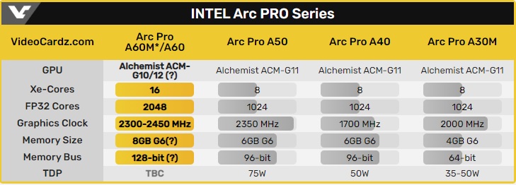 کارت گرافیک سری Arc Pro A60 اینتل با دو برابر هسته پردازشی در راه است