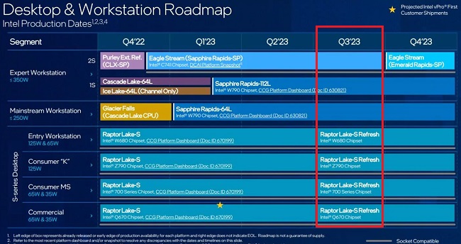پردازنده های ارتقا یافته Raptor Lake Refresh اینتل