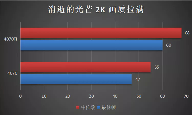 اولین بنچمارک گیمینگ کارت گرافیک RTX 4070 انویدیا