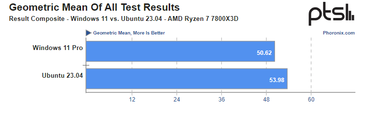 افزایش عملکرد پردازنده Ryzen 7 7800X3D در سیستم‌عامل لینوکس
