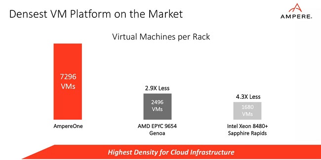 رونمایی از پردازندههای سری AmpereOne