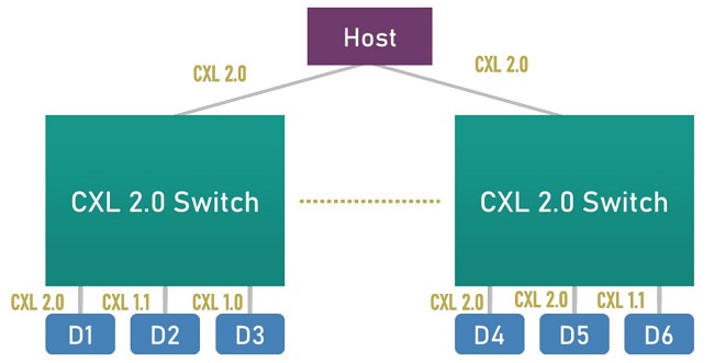 اولین حافظه DRAM با استاندارد CXL 2.0