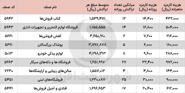 اجرای گام اول تغییرات نظام کارمزد تراکنش از چهارم تیر ماه