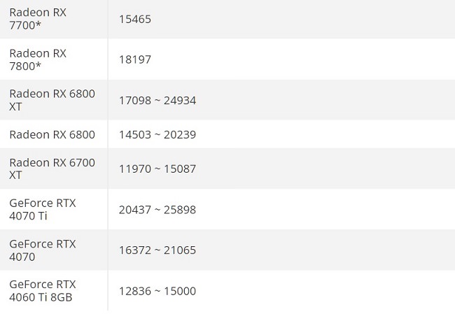 نتایج بنچمارک کارت‌های گرافیک میان رده Radeon RX 7700 و Radeon RX 7800