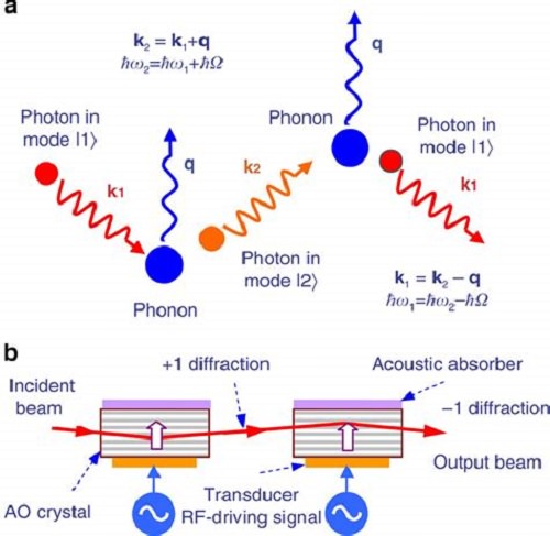 نوع جدید از کامپیوتر کوانتومی براساس امواج صوتی