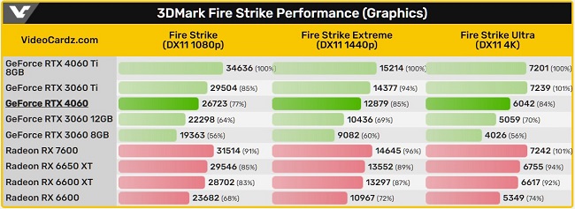 نتایج بنچمارک کارت گرافیک RTX 4060