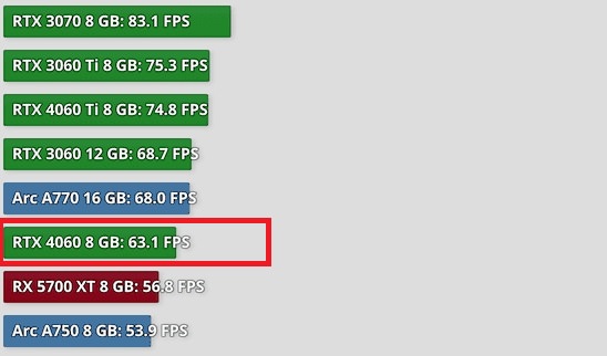 عملکرد کارت گرافیک GeForce RTX 4060