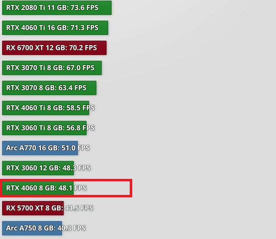 عملکرد کارت گرافیک GeForce RTX 4060
