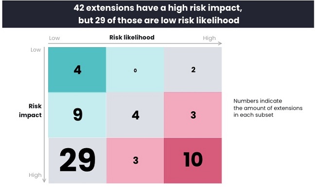 خطر امنیت سایبری با نصب افزونههای گوگل کروم