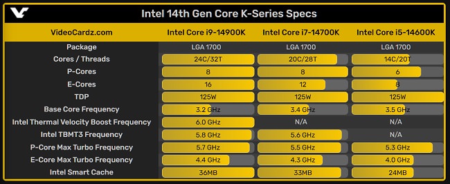 معرفی اولین پردازندههای نسل چهارده اینتل