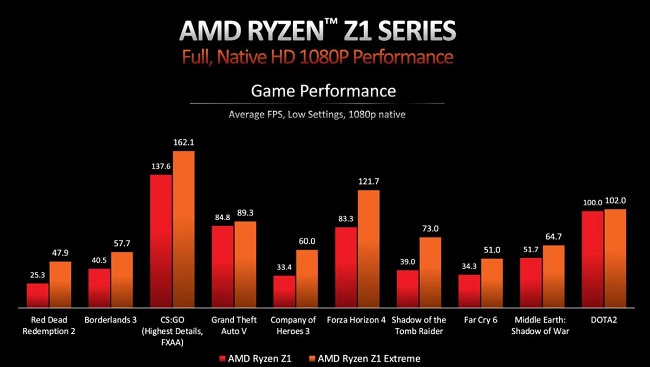 پردازنده‌های شتاب‌دهنده (APU) جدید Ryzen Z1 و Ryzen Z1 Extreme