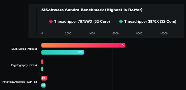پردازنده Threadripper PRO 7975WX مشاهده شد
