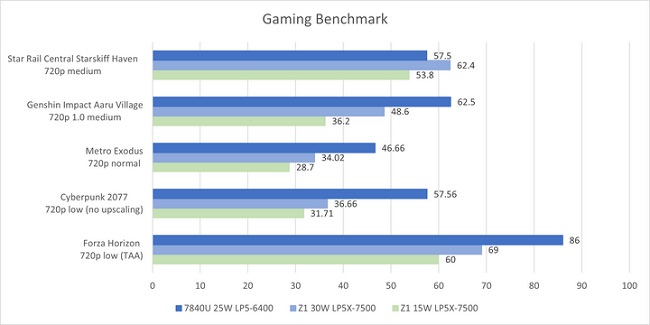 اولین نتایج بنچمارک پردازندههای سری Ryzen Z1