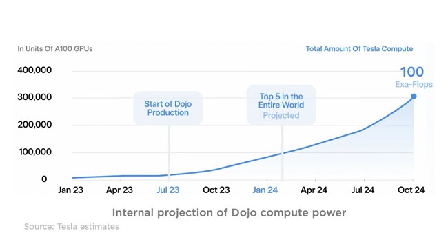 سوپر کامپیوتر تسلا با H100 انویدیا