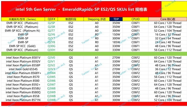 اولین اطلاعات از پردازنده‌های Granite Rapids و Sierra Forest