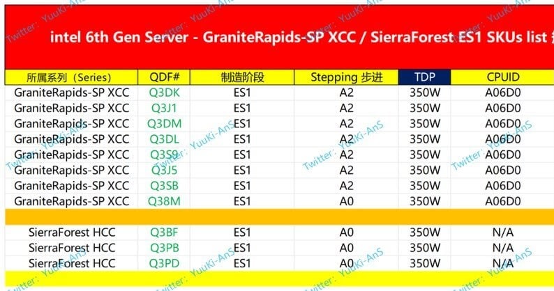 اولین اطلاعات از پردازنده‌های Granite Rapids و Sierra Forest