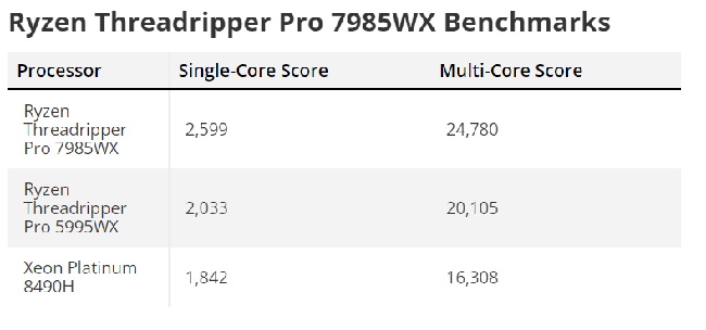 سریع ترین پردازنده Threadripper Pro 7985WX از AMD