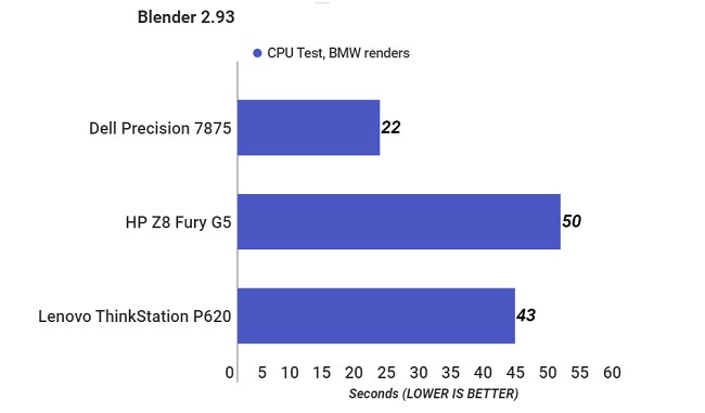 Threadripper Pro 7995WX همه رقبا را شکست می‌دهد