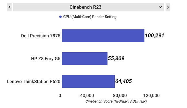 Threadripper Pro 7995WX همه رقبا را شکست می‌دهد