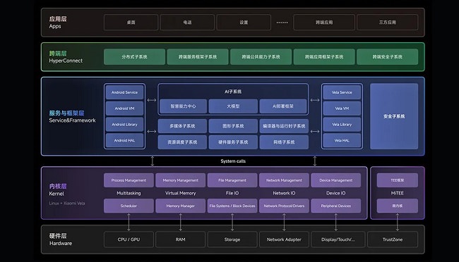 معماری سیستمعامل شیائومی HyperOS