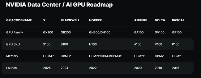 پردازده گرافیکی B100 انویدیا با تراشه HBM3E