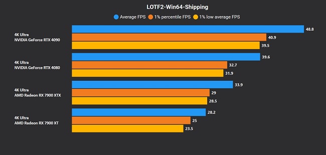این بازی کارت‌های گرافیک RTX 4090 و RX 7900 XTX را به زانو درمی‌آورد