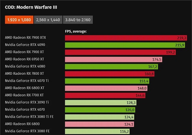 تست کارتهای گرافیک در بازی جدید کال آف دیوتی