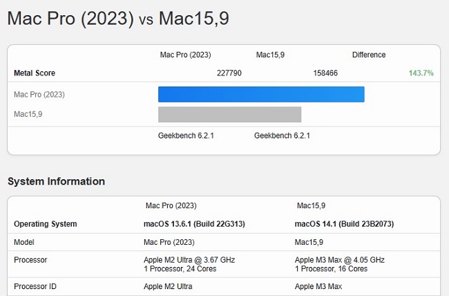 نتایج عملکرد تراشه M3 Max در تستهای Metal