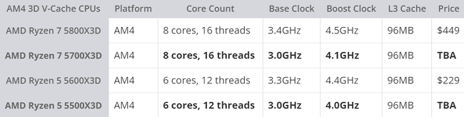 پردازندههای 3D V-Cache جدید برای پلتفرم AM4