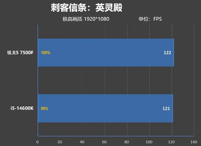 عملکرد شگفتانگیز Ryzen 5 7500F در مقابل میانرده اینتل