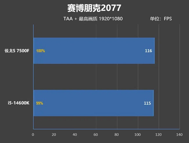 عملکرد شگفتانگیز Ryzen 5 7500F در مقابل میانرده اینتل